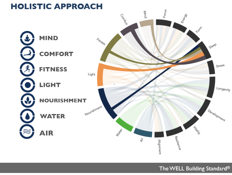 WELL Standard's holistic approach.